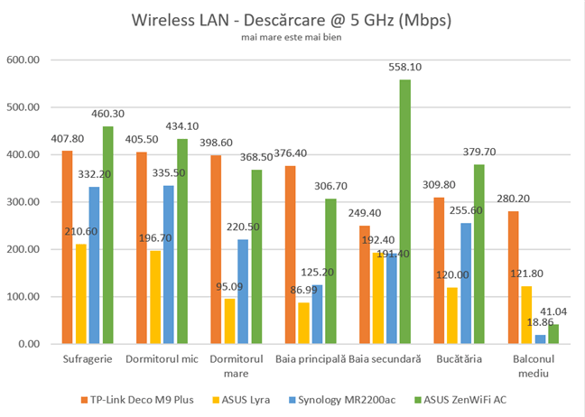 ASUS ZenWiFi AC (CT8) - Descărcări wireless pe banda de 5 GHz