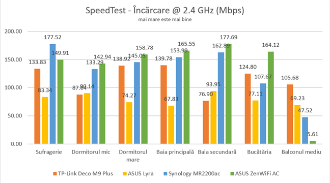 ASUS ZenWiFi AC (CT8) - Viteza de încărcare în Speed Test, pe banda de 2.4 GHz