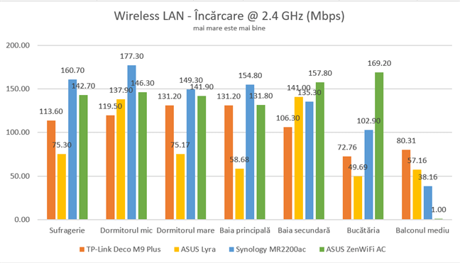 ASUS ZenWiFi AC (CT8) - Încărcări wireless pe banda de 2.4 GHz
