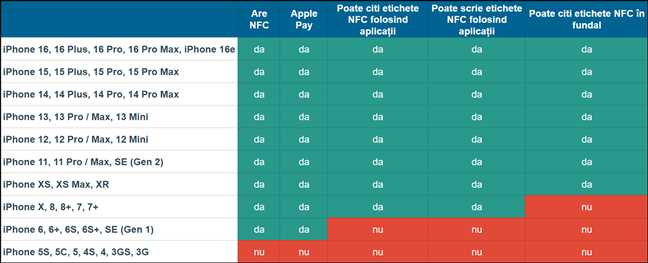 Compatibilitate Èi funcÈii NFC pe iPhone-uri