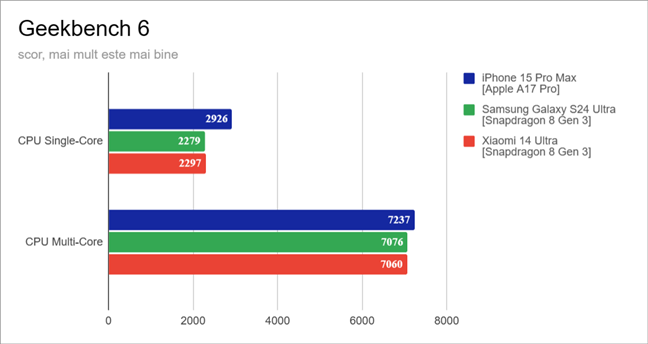 Rezultate Ã®n Geekbench pentru iPhone 15 Pro Max, Samsung Galaxy S24 Ultra È™i Xiaomi 14 Ultra