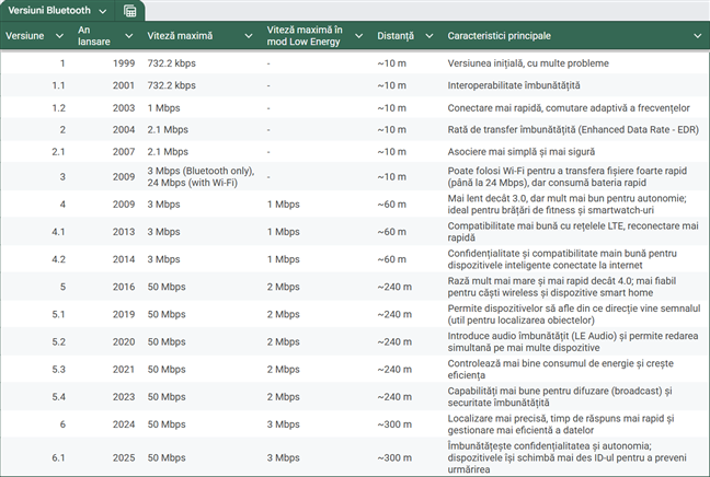 Tabel comparativ al versiunilor Bluetooth