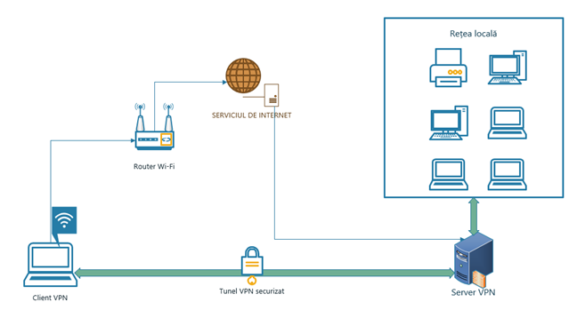 Cum funcÈioneazÄ VPN