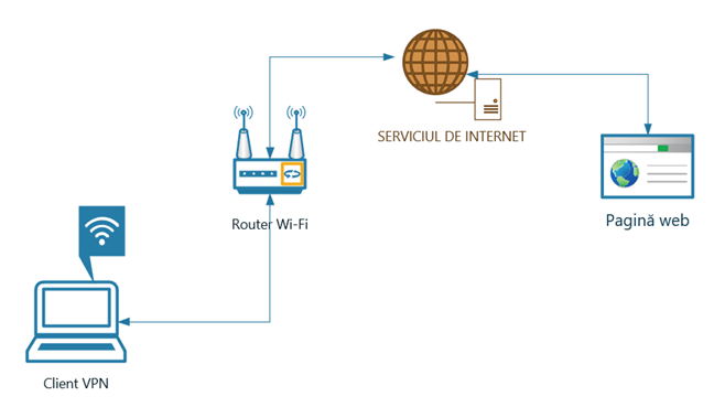 Cum accesezi o paginÄ web în mod normal