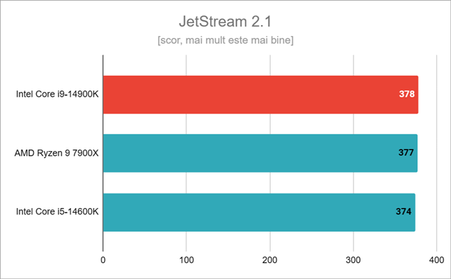 Rezultate Ã®n JetStream 2