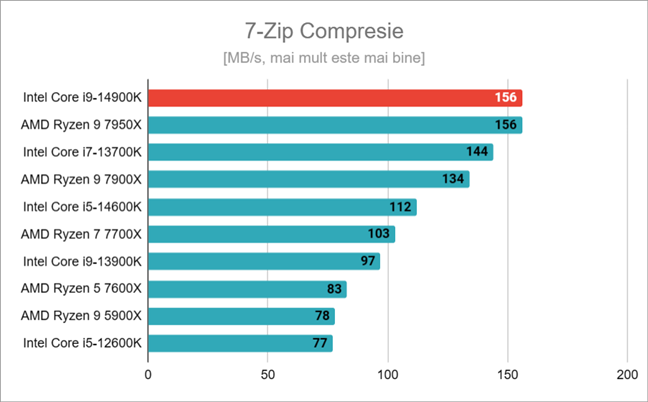 Rezultate Ã®n 7-Zip Compresie
