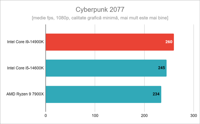 Rezultate Ã®n Cyberpunk 2077