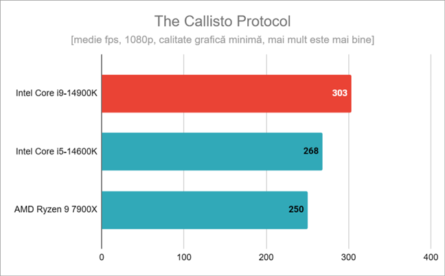 Rezultate Ã®n The Callisto Protocol
