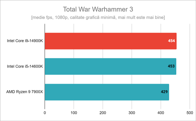 Rezultate Ã®n Total War WARHAMMER 3