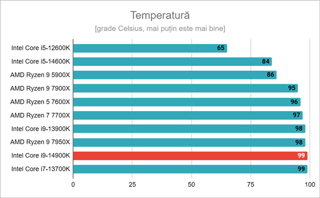 Temperatura atinsÄƒ de Intel Core i9-14900K