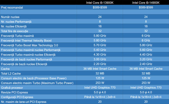 Intel Core i9-13900K versus Core i9-14900K