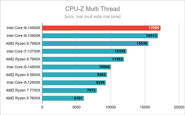 Rezultate Ã®n CPU-Z Multi Thread
