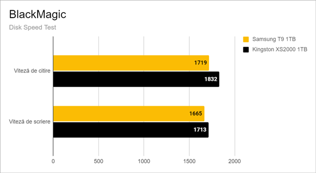 Rezultate Ã®n Disk Speed Test de la BlackMagic