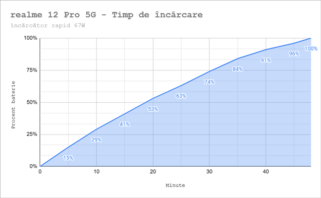 Timp de încÄrcare pentru realme 12 Pro 5G