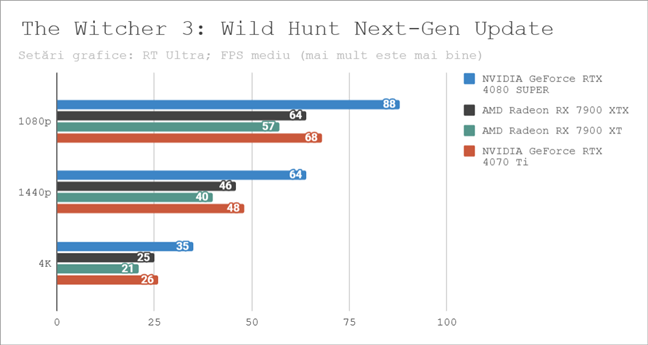 Rezultate Ã®n The Witcher 3: Wild Hunt Next-Gen Update