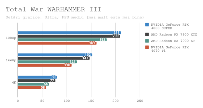 Rezultate Ã®n Total War WARHAMMER III