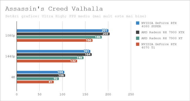 Rezultate Ã®n Assassin's Creed Valhalla