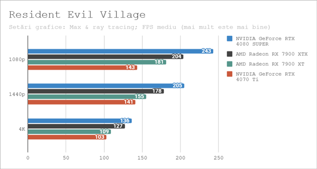 Rezultate Ã®n Resident Evil Village