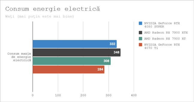 Consumul maxim de energie electricÄƒ