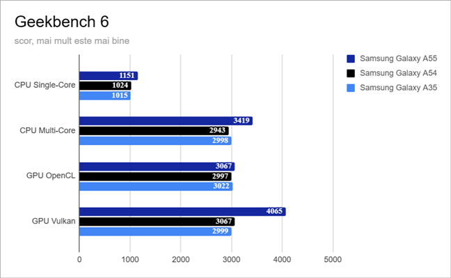 Rezultate în Geekbench 6