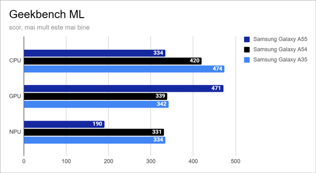 Rezultate în Geekbench ML