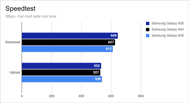 Rezultate în Speedtest