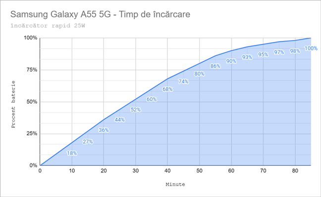 Timpul de Ã®ncÄƒrcare a bateriei