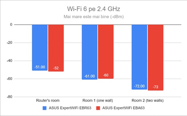 Puterea semnalului pe banda de 2,4 GHz
