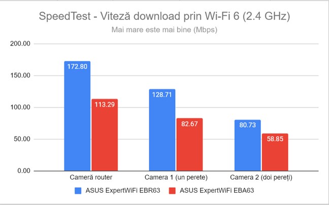 SpeedTest - mÄsurarea vitezei de descÄrcare pe banda de 2,4 GHz