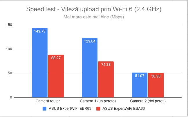 SpeedTest - mÄsurarea vitezei de upload pe banda de 2,4 GHz