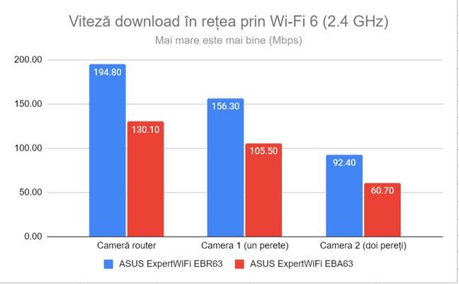 Viteza de descÄrcare pe banda de 2,4 GHz