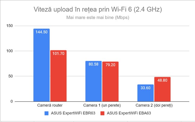 Viteza de upload pe banda de 2,4 GHz