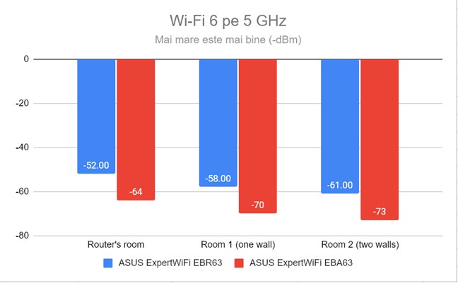 Puterea semnalului pe banda de 5 GHz