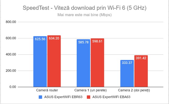 SpeedTest - mÄsurarea vitezei de descÄrcare pe banda de 5 GHz