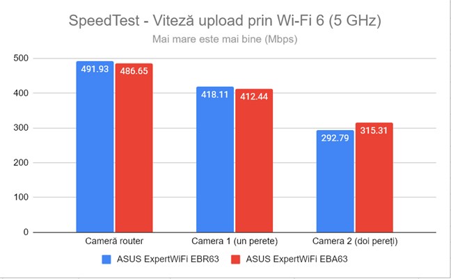 SpeedTest - mÄsurarea vitezei de upload pe banda de 5 GHz
