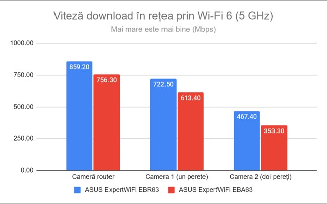 Viteza de descÄrcare pe banda de 5 GHz