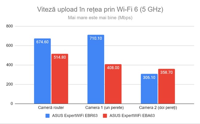 Viteza de upload pe banda de 5 GHz