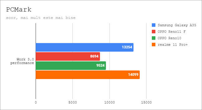 Rezultate în PCMark