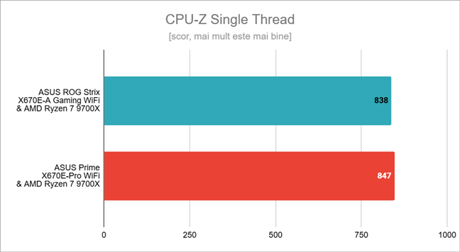 Rezultate în CPU-Z Single Thread