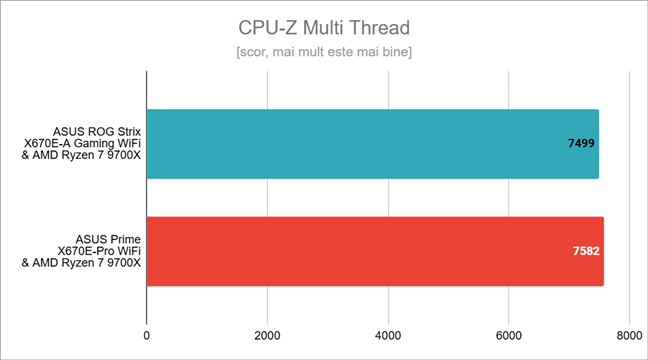 Rezultate în CPU-Z Multi Thread