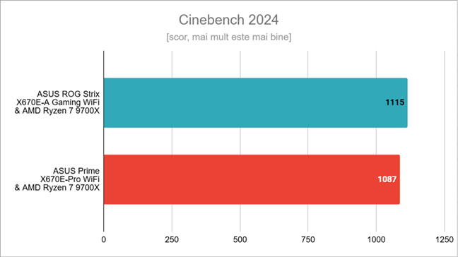 Rezultate în Cinebench 2024