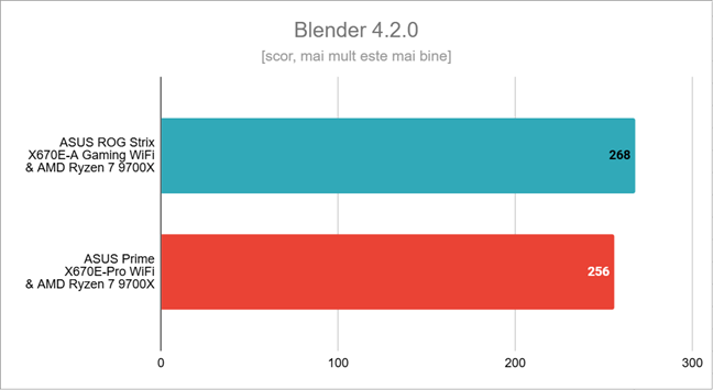 Rezultate în Blender 4.2.0
