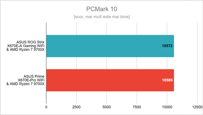 Rezultate în PCMark 10