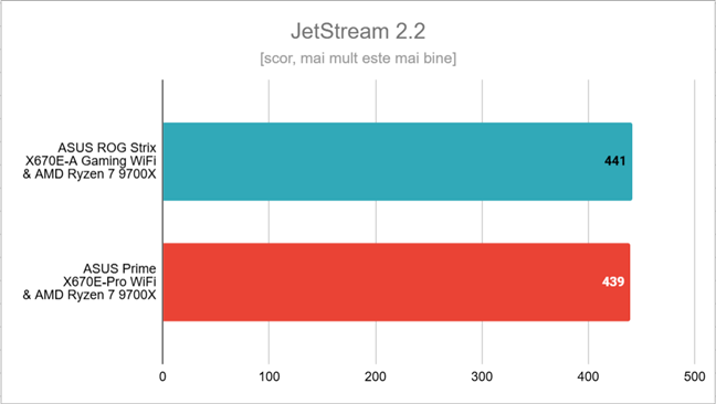 Rezultate în JetStream 2.2