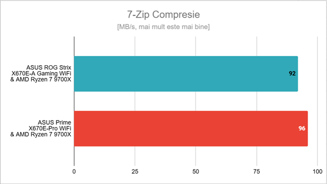 Viteza pentru Compresie în 7-Zip
