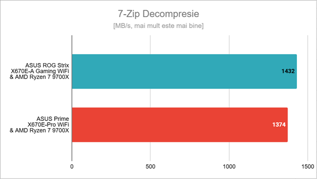 Viteza pentru Decompresie în 7-Zip