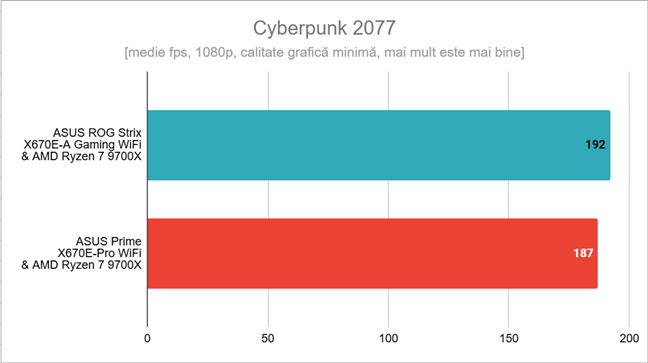 Rezultate în Cyberpunk 2077