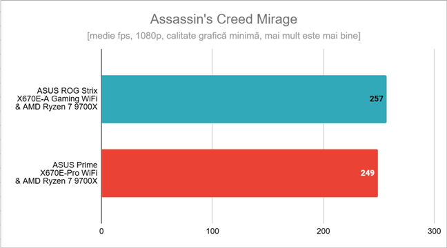 Rezultate în Assassin's Creed Mirage