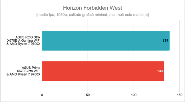 Rezultate în Horizon Forbidden West