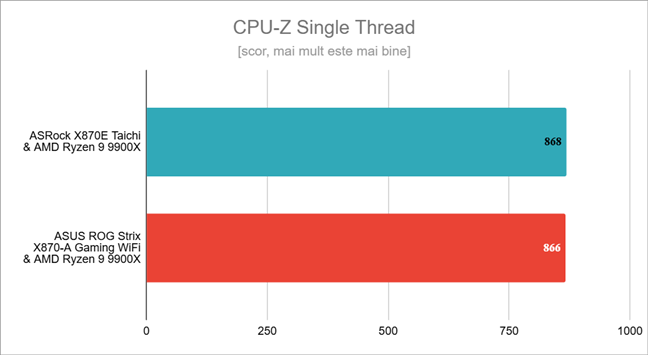 Rezultate Ã®n CPU-Z Single Thread